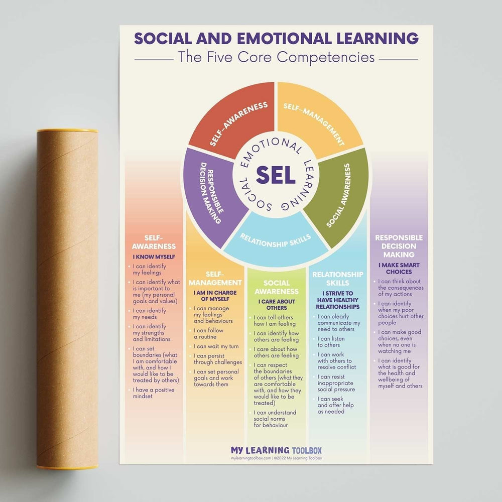NEW Social & Emotional Learning: The Five Core Competencies Poster - #HolaNanu#NDIS #creativekids
