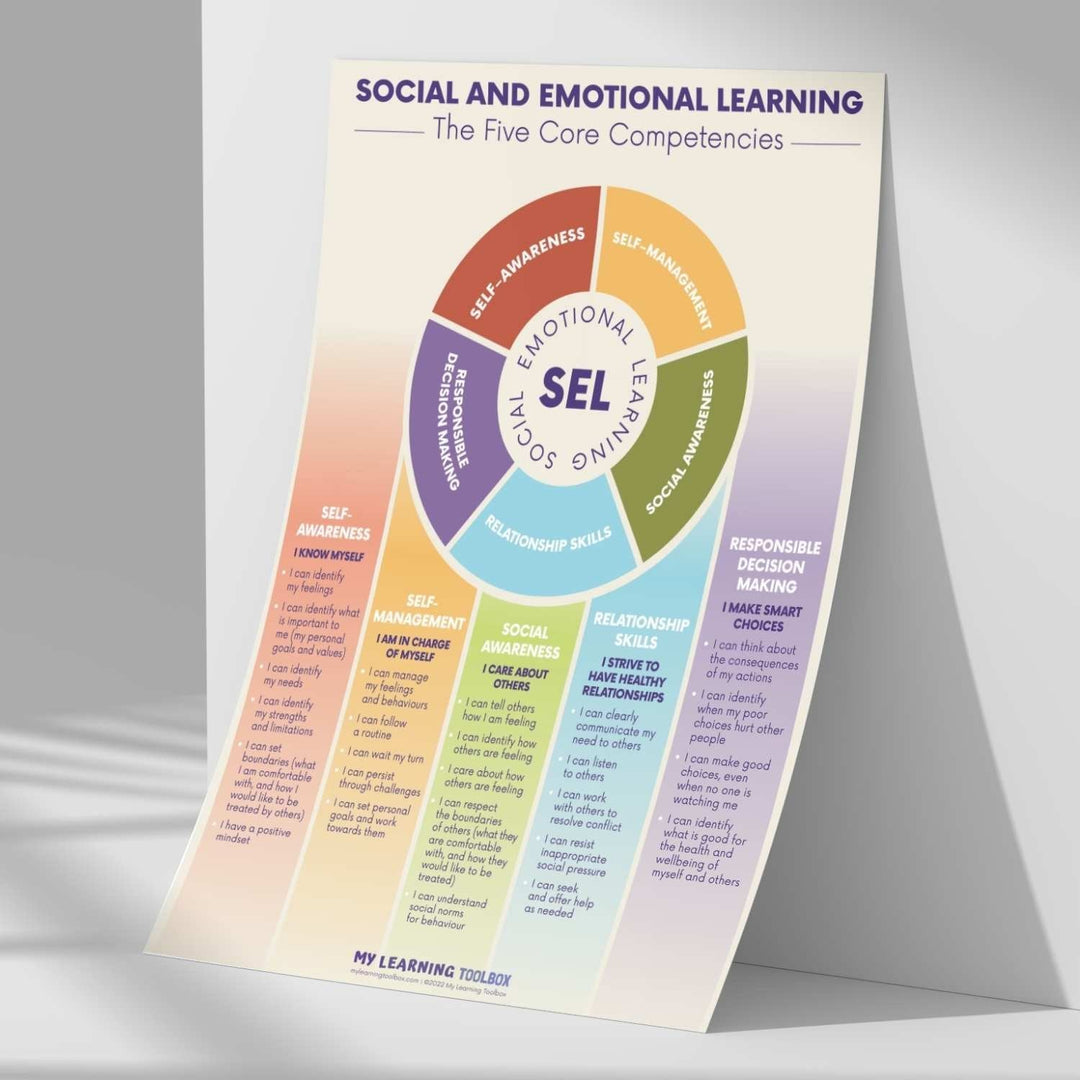 NEW Social & Emotional Learning: The Five Core Competencies Poster - #HolaNanu#NDIS #creativekids